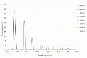 energy matching biochemical filter transmission curve