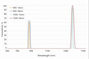 laser radar filter transmission curve