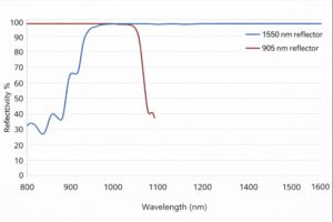 laser radar mirror transmission curve