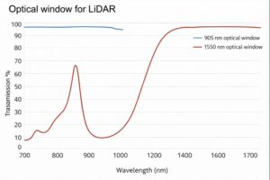 laser radar window transmission curve