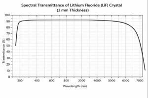 spectral transmittance of LiF crystal at 3mm thickness