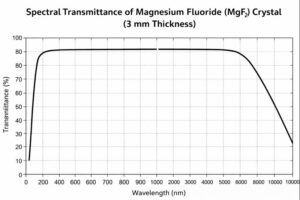 spectral transmittance of MgF2 crystal at 3mm thickness