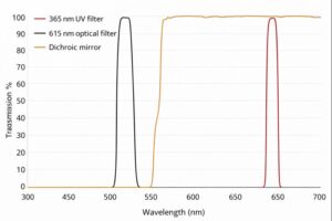 time-resolved fluorescent filter transmission curve