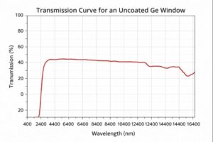 transmission curve of uncoated Ge window