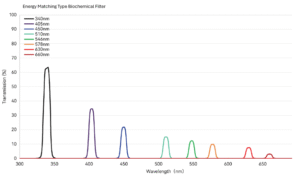 energy matching type biochemical filter