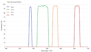 flow cytometer filter