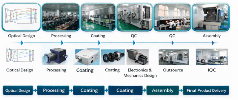 optical module or light engine production process
