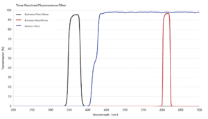 time-resolved fluorescent filter