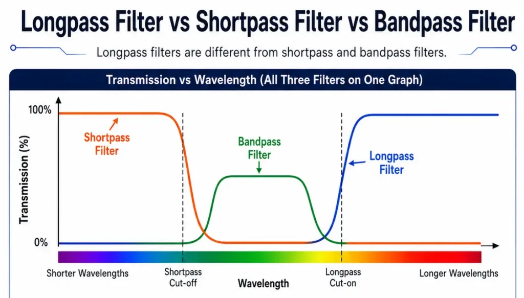 Longpass vs Shortpass vs Bandpass Filter