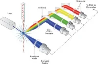 optics design-flow cytometer optics design-flow cytometer